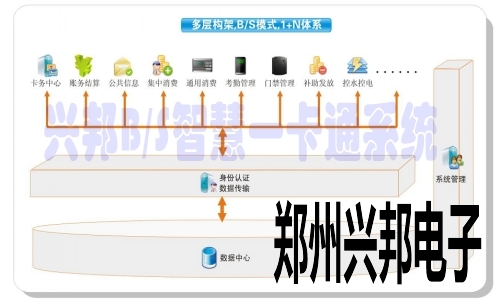 乐鱼网站_乐鱼(中国)BS智慧校园一卡通系统架构图